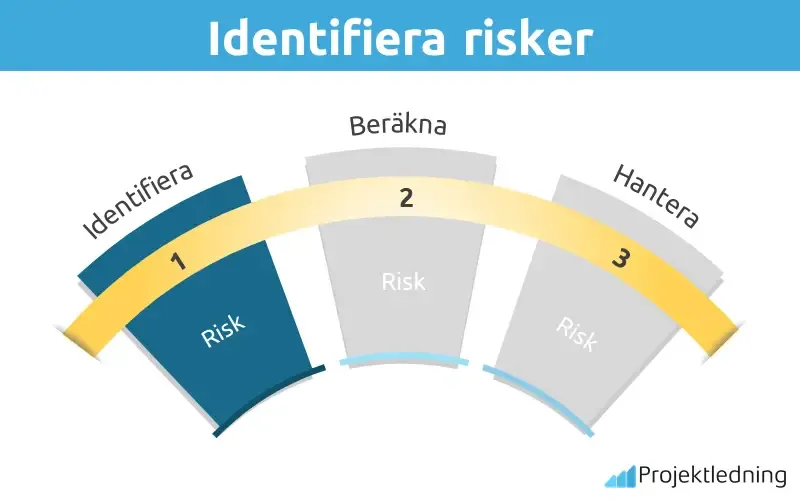 Identifiera risker