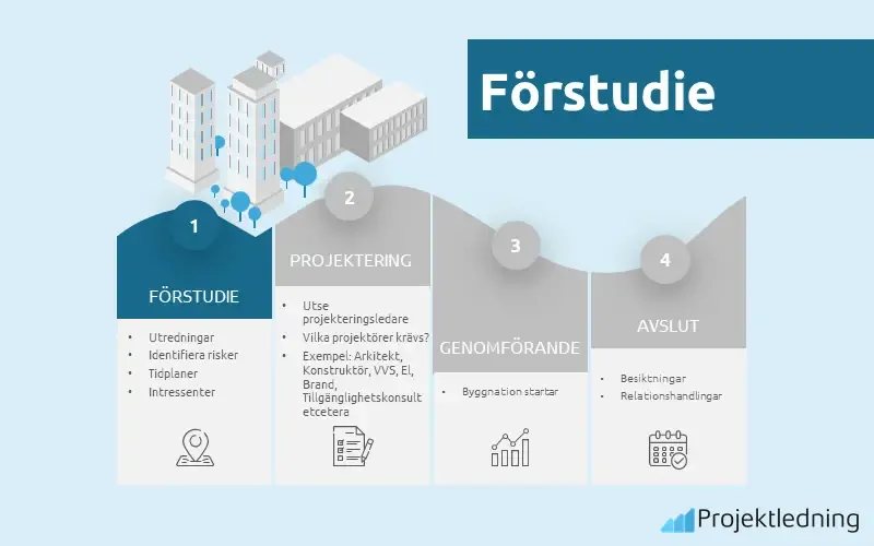 Byggprocessen förstudie