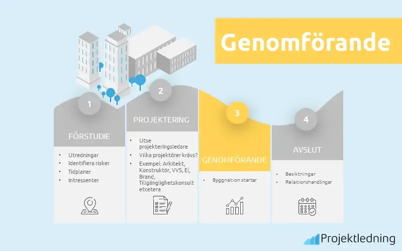 Byggprocessen genomförande