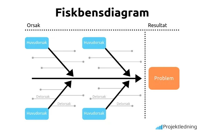 Fiskbensdiagram orsak verkan