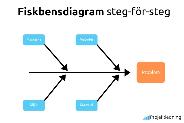 Fiskbensdiagram orsak