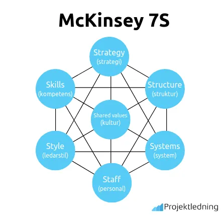 McKinsey 7S