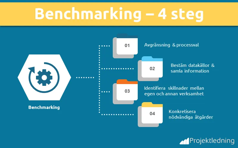 Benchmarking 4 steg