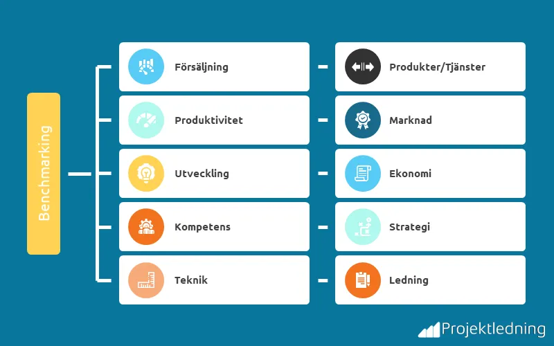Benchmarking områden