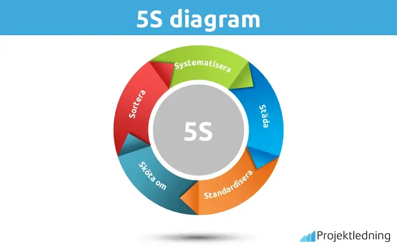 5S diagram