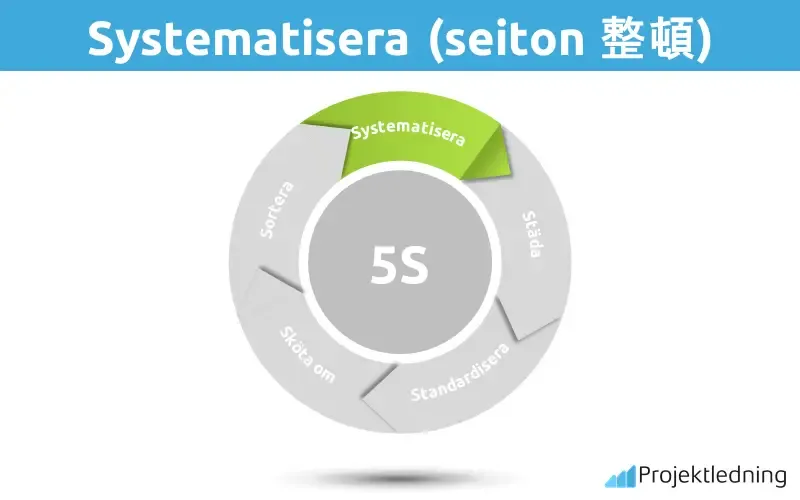 5s Systematisera
