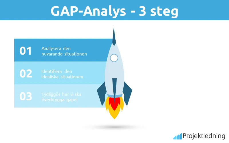 GAP-Analys - 3 steg