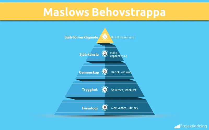 Maslows Belovstrappa Självförverkligande