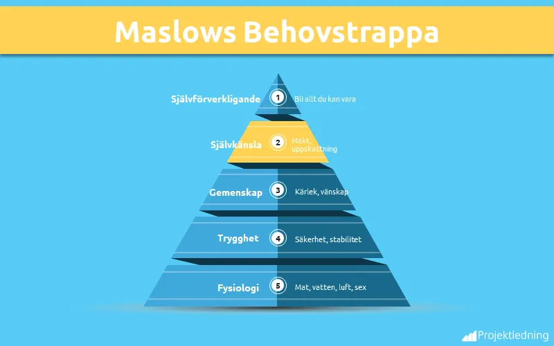 Maslows Belovstrappa Självkänsla