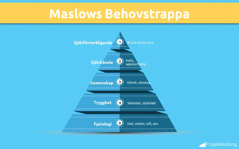 Maslows Belovstrappa pyramid