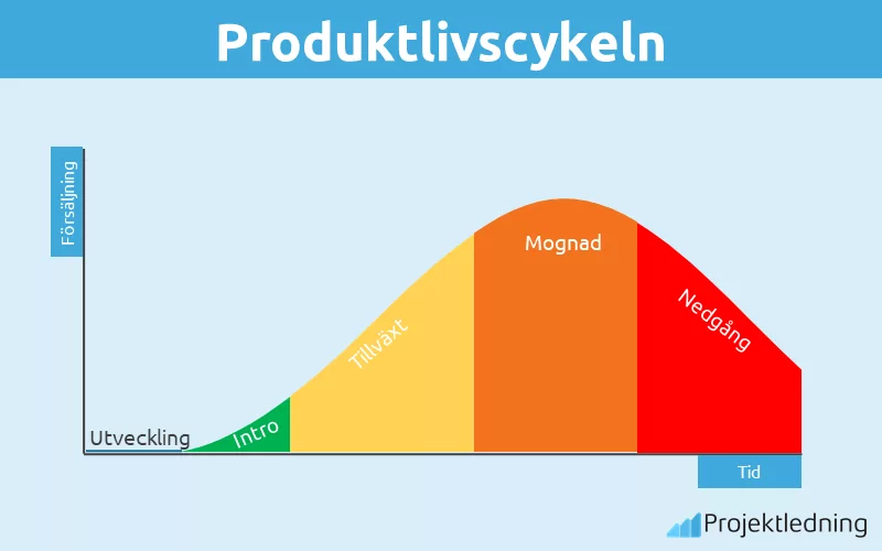 Produktlivscykeln diagram