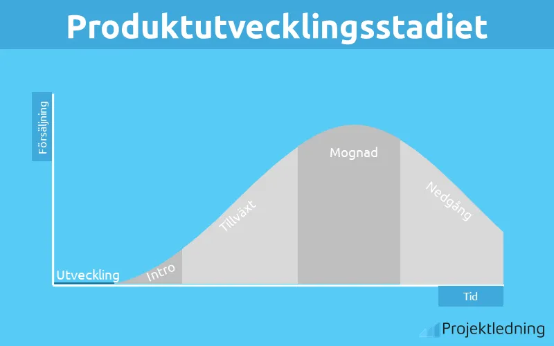 Produktutvecklingsstadiet