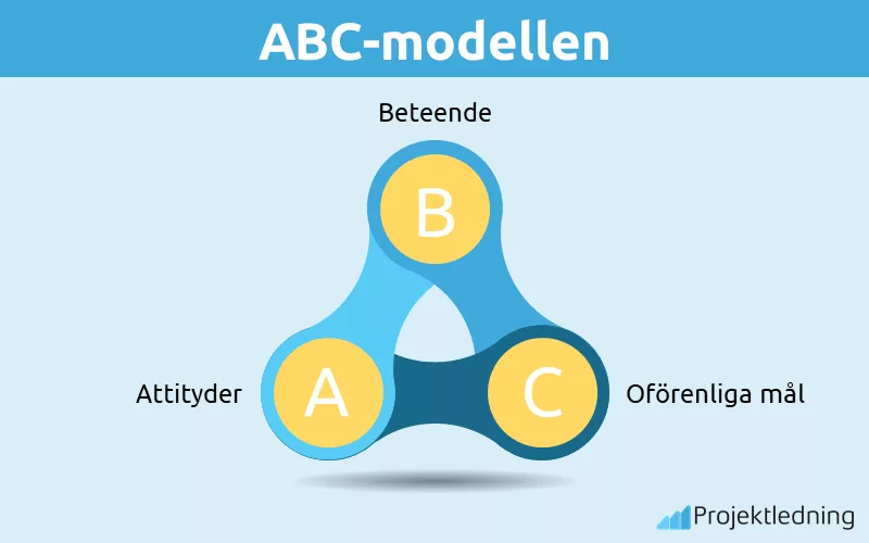 ABC-modellen analys