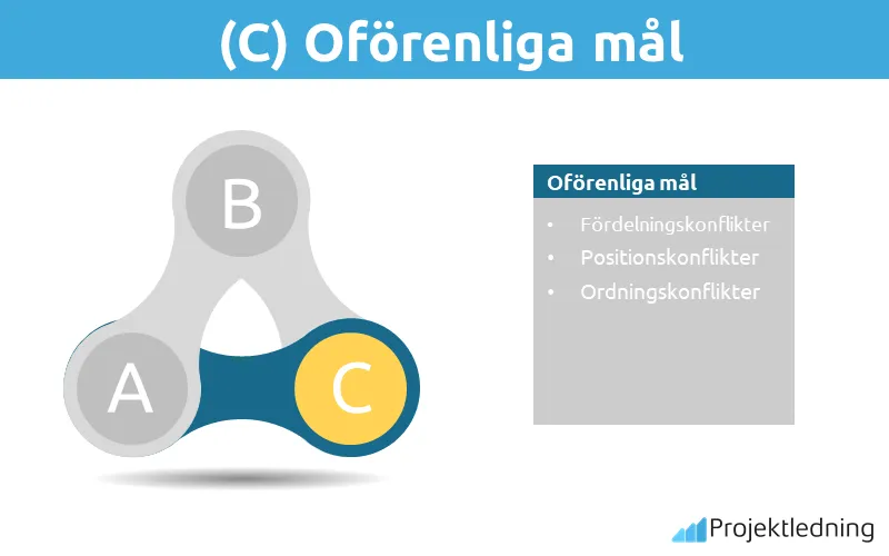 ABC-modellen oförenliga mål