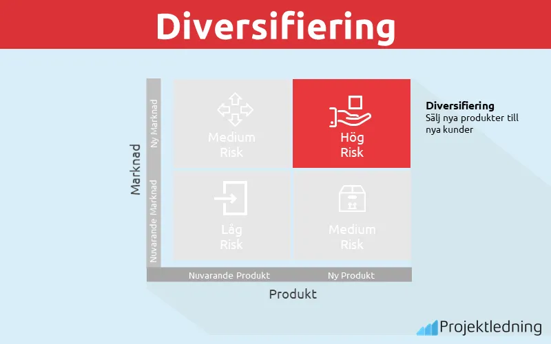 Ansoff Matris diversifiering
