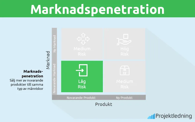 Ansoff Matris marknadspenetration