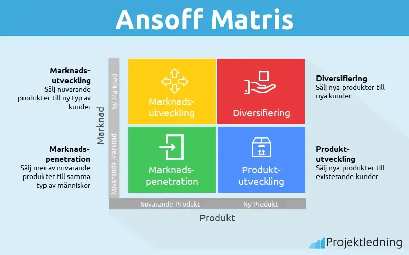 Ansoff Matris