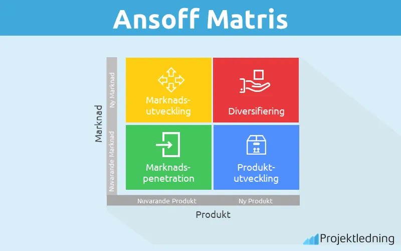 Ansoff Matrix