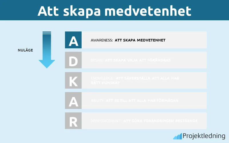 A – Att skapa medvetenhet