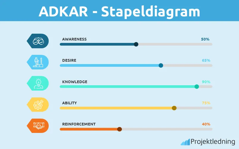 ADKAR stapeldiagram