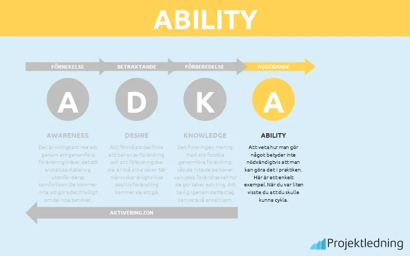 Ability – Förmåga att prestera när det behövs