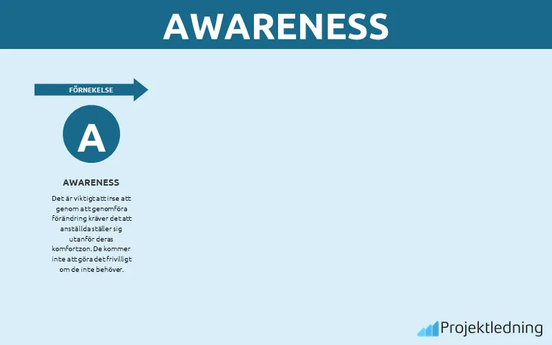 ADKAR modellen Awareness – Medvetenhet om att förändringen behövs