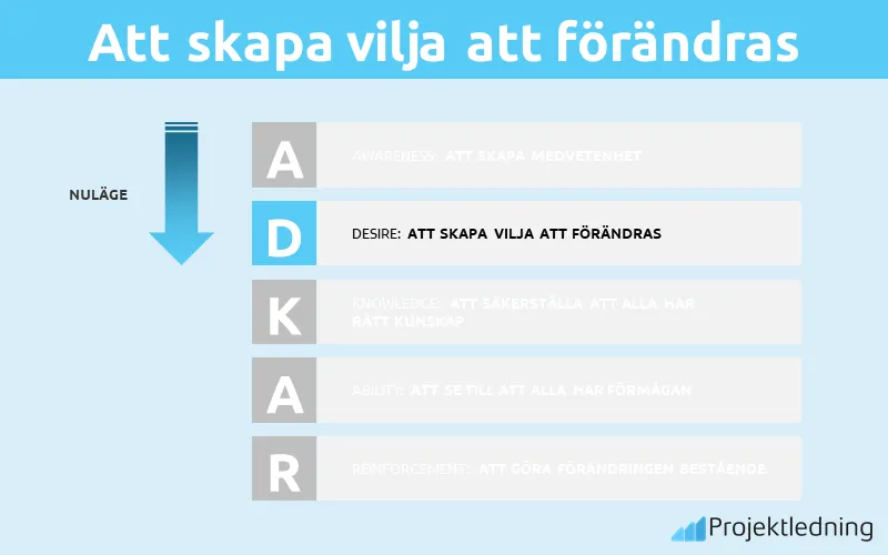 D – Att skapa vilja att förändras