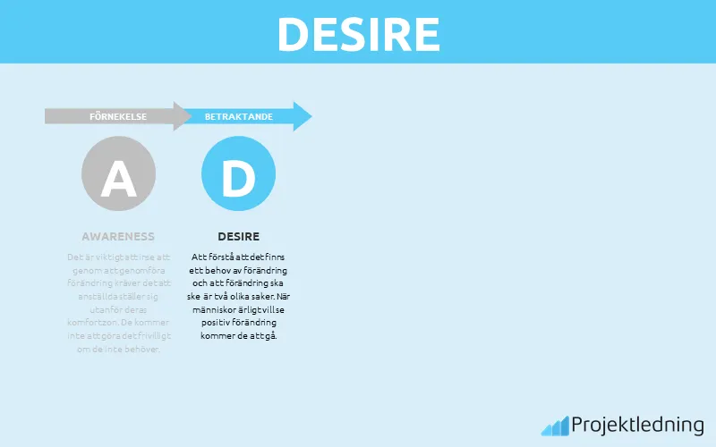 ADKAR modellen Desire – Engagemang Vilja att stötta förändringen