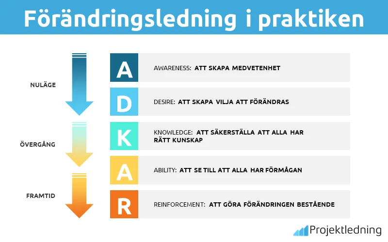 Förändringsledning i praktiken