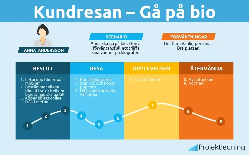 Kundresan gå på bio
