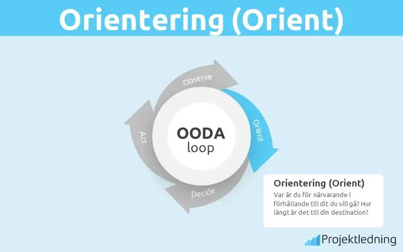 OODA-loop orientering