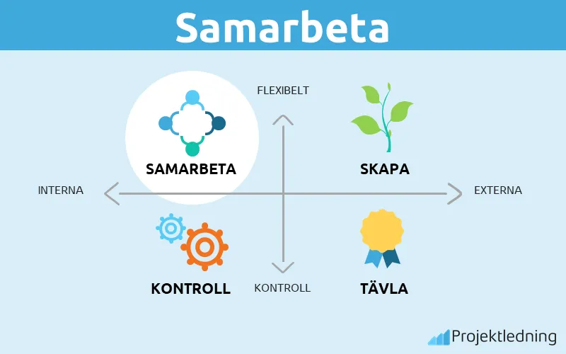 Organisationskultur Samarbeta