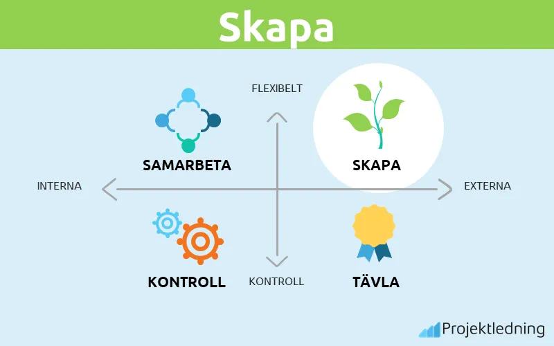 Organisationskultur Skapa