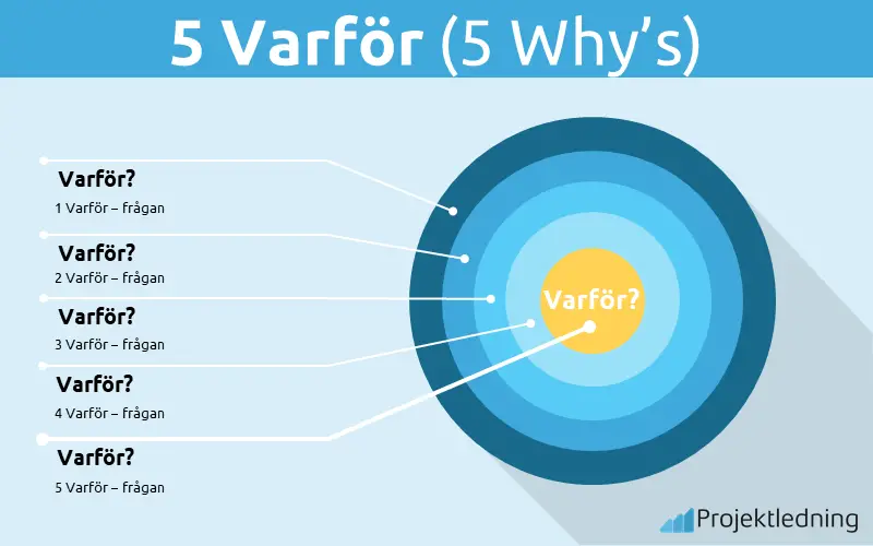 5 Varför (5 Why’s)