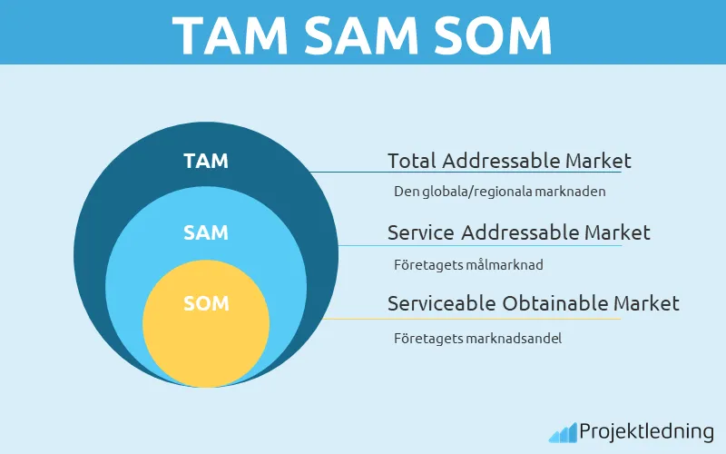 TAM SAM SOM