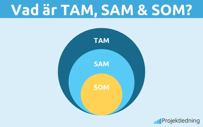 Vad är TAM SAM SOM