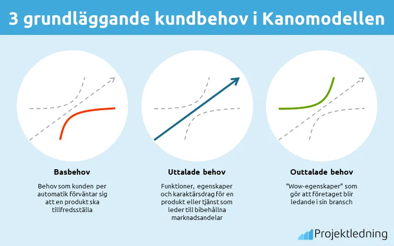 3 grundläggande kundbehov i Kanomodellen