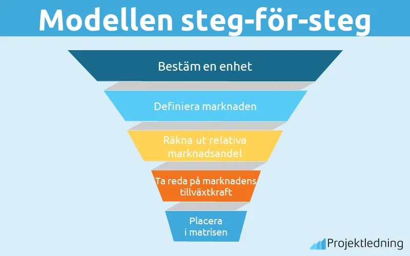 BCG modellen steg för steg