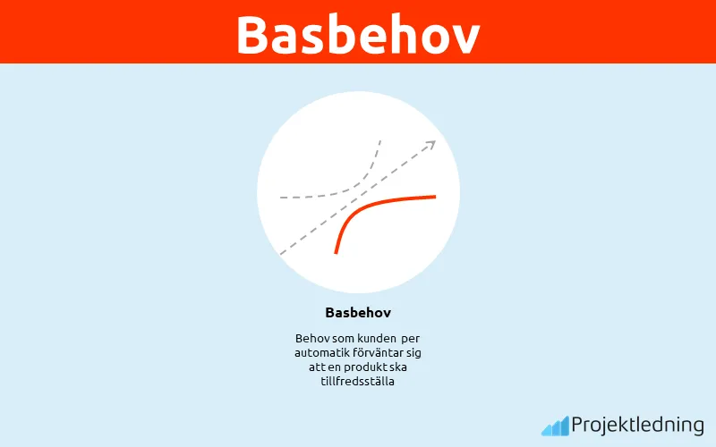 Basbehov