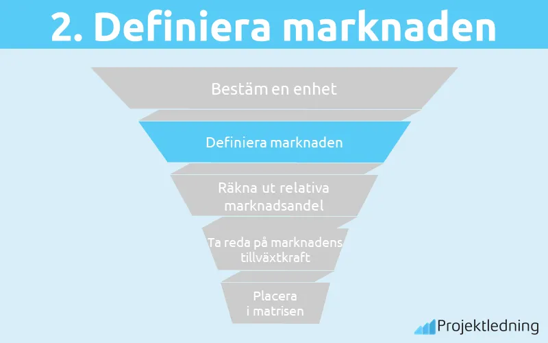 Definiera marknaden