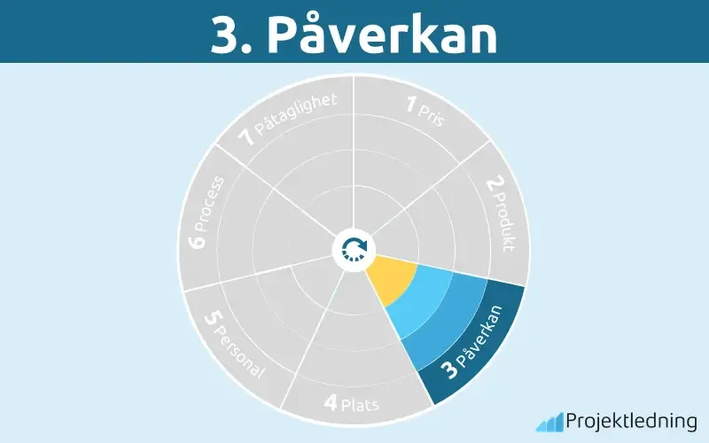 Påverkan marknadsföringsmixen
