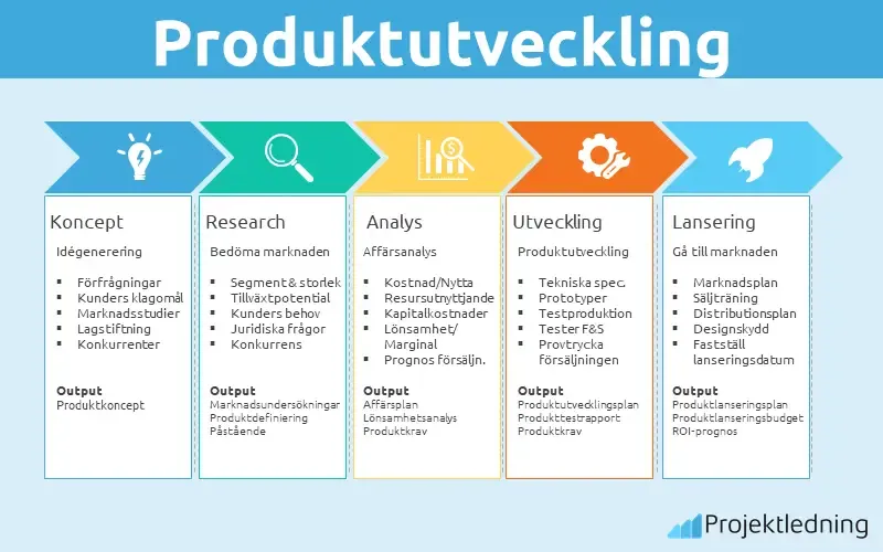 Produktutveckling