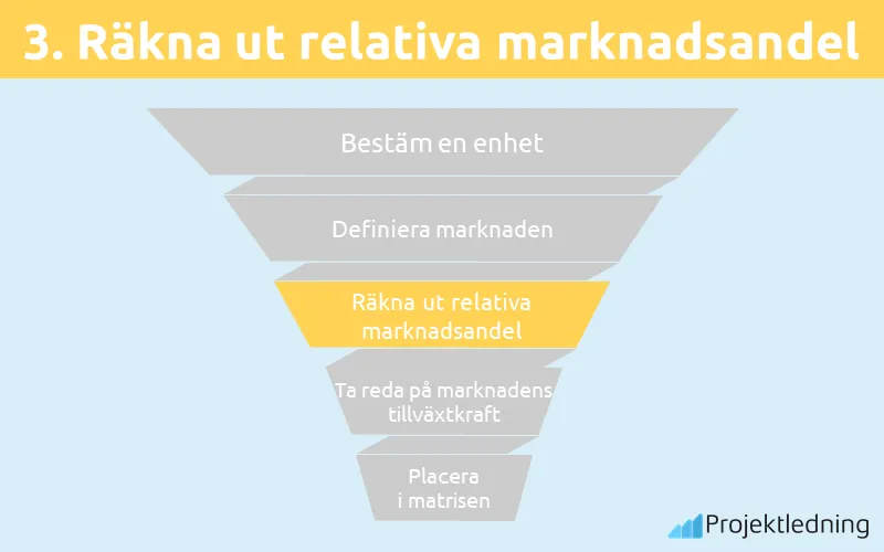 Räkna ut relativa marknadsandel