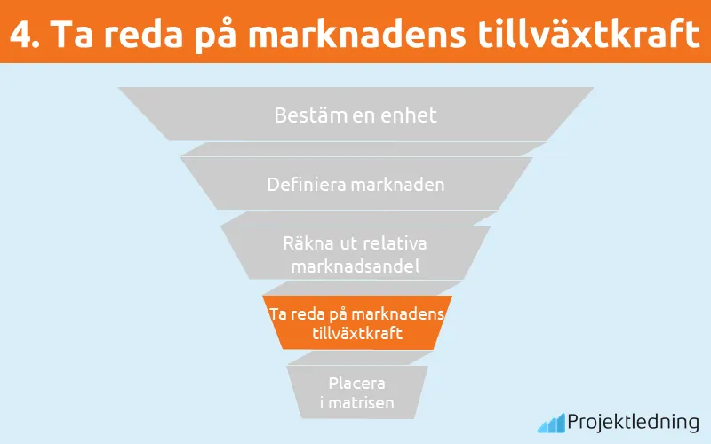 Ta reda på marknadens tillväxtkraft