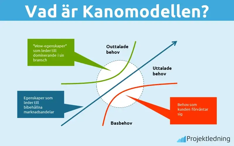 Vad är Kanomodellen