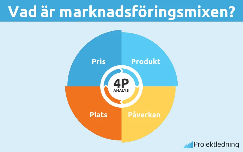 Vad är Marknadsföringsmixen