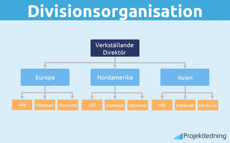 Divisionsorganisation land