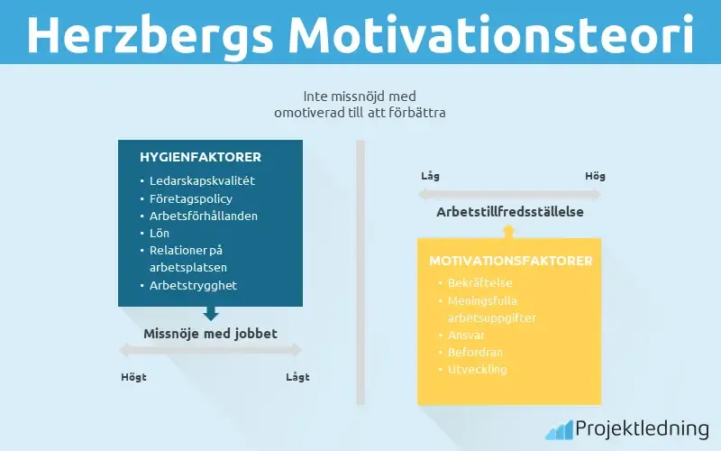 Faktorer Herzbergs Motivationsteori
