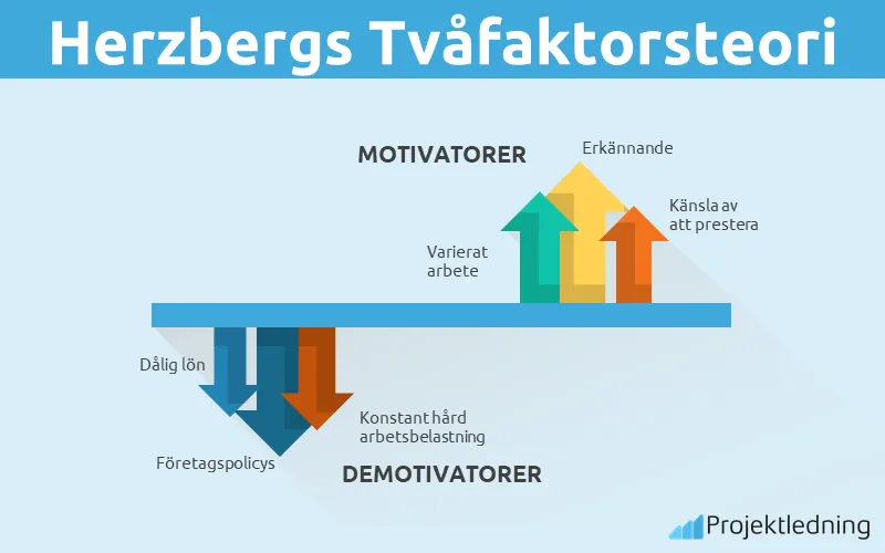 Hertzbergs tvåfaktorsteori