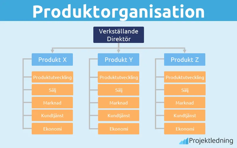 Produktorganisation